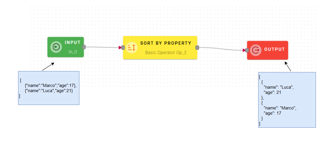 SortByInputOutput